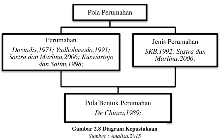 Gambar 2.8 Diagram Kepustakaan 