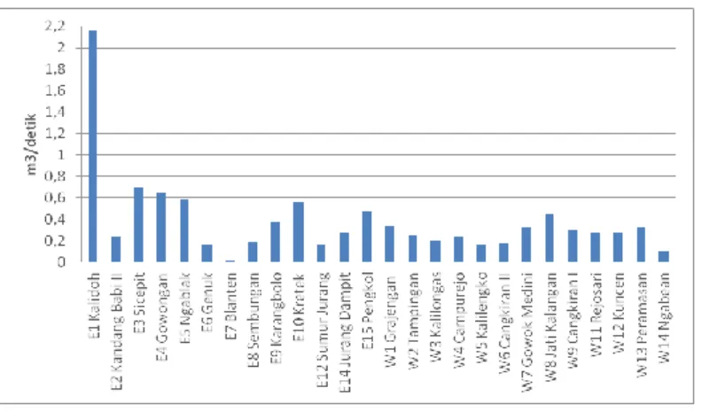 Gambar 15. Grafik Debit Sumur Bulan April 