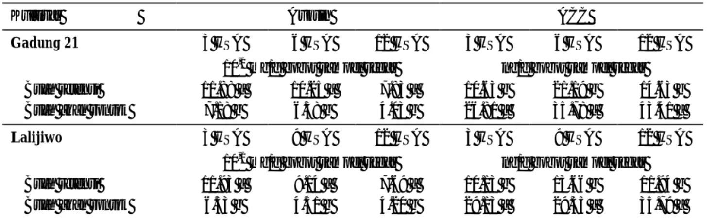 Tabel  3  menunjukkan  bahwa  buah  akan  rontok   mempunyai  kandungan  auksin  yang nyata  lebih rendah  dibandingkan  buah  retensi  pada  semua  waktu  pengamatan  baik  pada  kultivar  Gadung  21  maupun 