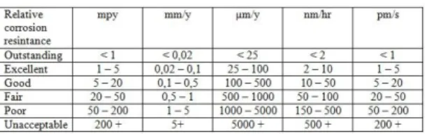 Tabel 2.3 perbandingan tingkat klasifikasi laju  korosi dengan tingkat ekspresi secara metrik [1] 