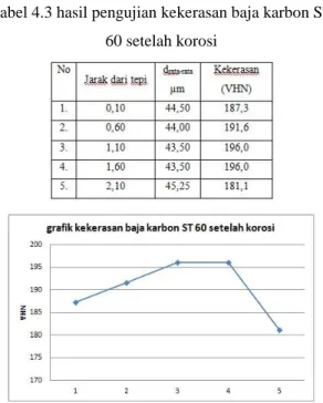 Tabel 4.3 hasil pengujian kekerasan baja karbon ST  60 setelah korosi 