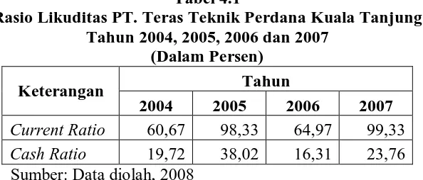 Grafik 4.1 Trend Rasio Likuiditas PT. Teras Teknik Perdana Kuala  Tanjung Sumber: Data diolah, 2008 