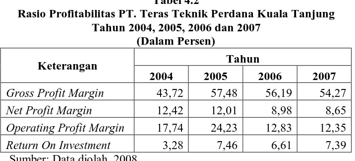 Grafik 4.1 Trend Rasio Profitabilitas PT. Teras Teknik Perdana Kuala  Tanjung Sumber: Data diolah, 2008 