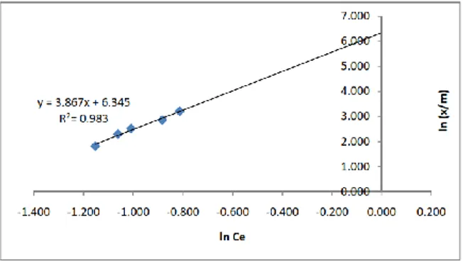 Tabel 3.  Parameter-parameter  dari  isoterm 