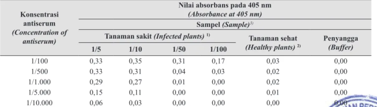 Tabel 1. Uji kepekaan antiserum CMV dengan metode ELISA tidak langsung (Sensitivity test of CMV  antiserum with indirect ELISA)