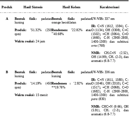 Tabel 1. Data Hasil Sintesis, Kolom dan Karakterisasi