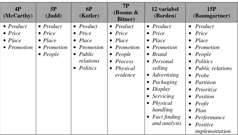 Tabel 1: Perkembangan Konsep Marketing Mix 