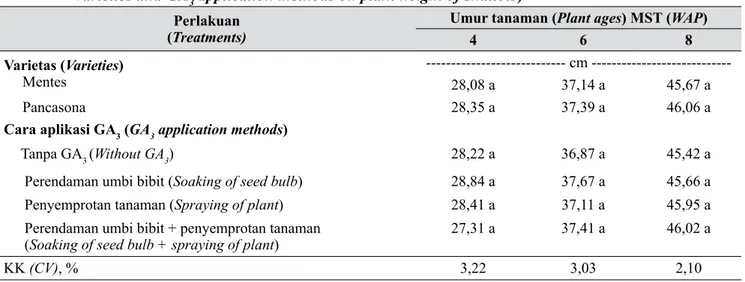 Tabel 1.   Pengaruh varietas dan cara aplikasi GA 3  terhadap tinggi tanaman bawang merah (Effects of  varieties and GA 3  application methods on plant height of shallots)