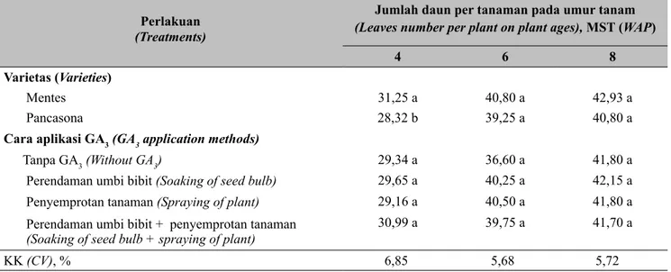 Tabel 3.   Pengaruh varietas dan cara aplikasi GA 3  terhadap jumlah daun tanaman bawang merah (Effects  of varieties and GA 3  application methods on leaves number of shallots)