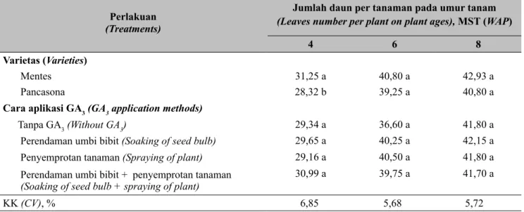 Tabel 3.   Pengaruh varietas dan cara aplikasi GA 3  terhadap jumlah daun tanaman bawang merah (Effects  of varieties and GA 3  application methods on leaves number of shallots)