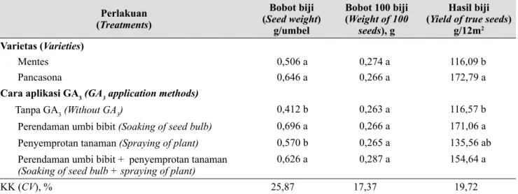 Gambar 4.  Pengaruh varietas dan cara aplikasi GA 3  terhadap bobot TSS (Effect of varieties and GA 3 application methods on yield of TSS)