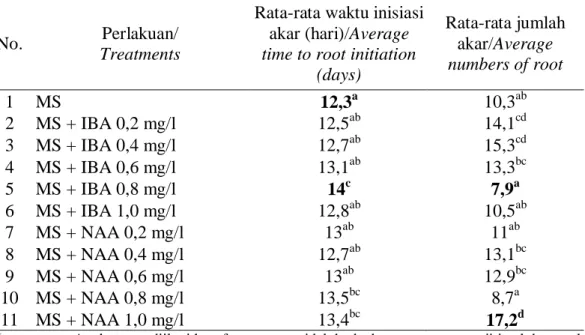 Tabel  1.  Rata-rata  waktu  inisiasi  dan  jumlah  akar  piretrum  dalam  media  MS  dengan penambahan IBA atau NAA pada berbagai taraf konsentrasi   Table  1