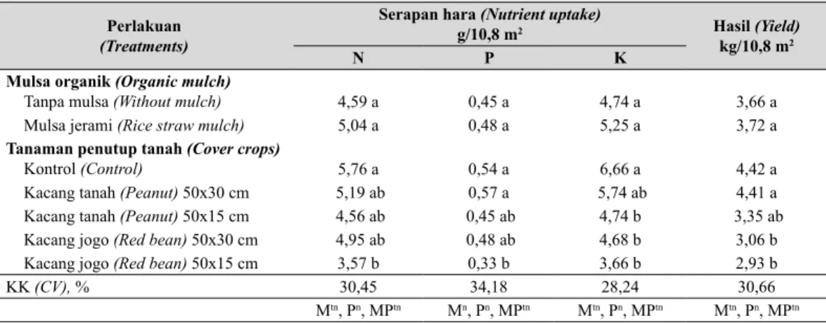 Tabel 4.    Pengaruh tanaman penutup tanah dan mulsa organik terhadap serapan hara NPK  dan hasil mentimun (Effect of cover crops and organic mulch on NPK uptake and yield  of cucumber)