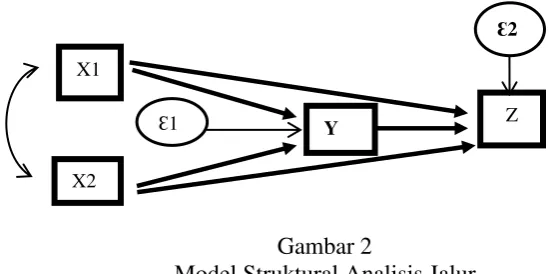 Gambar 2 Model Struktural Analisis Jalur 