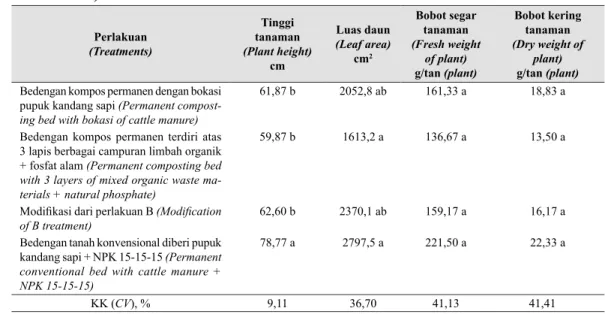 Tabel 3. Pengaruh bedengan kompos permanen terhadap hasil mentimun (Effect of permanent  composting beds on yield of cucumber)
