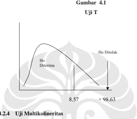 Gambar  4.1  Uji T  Ho Ditolak  Ho  Diterima  8.57  + 98.63  4.2.4 Uji  Multikolineritas 