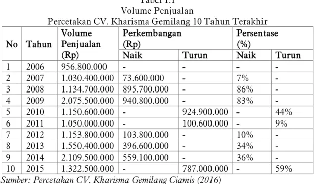 Tabel 1.1  Volume Penjualan 