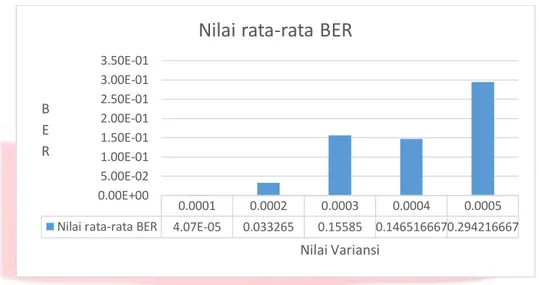 Gambar 4.4 Nilai rata-rata BER di noise salt&amp;pepper 