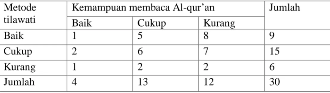 Tabel Silang Pengaruh Metode Tilawati terhadap Kemampuan membaca Al- Al-qur’an pada santri kelas B di TPA Khoirul Huda Metro Timur  Metode 