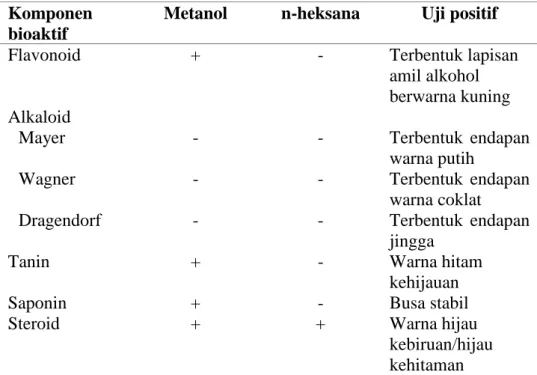 Tabel 3 Hasil uji fitokimia ekstrak lamun Enhalus acoroides dengan  pelarut metanol (Emet) dan n-heksana (Ehex) 