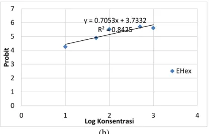 Gambar 2 Grafik hubungan probit dengan log konsentrasi (a) ekstrak metanol  (EMet) dan (b) ekstrak n-heksana (EHex) 