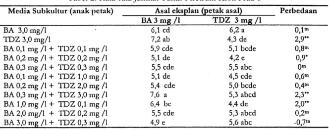 Tabel 2. Rata-rata jumlah Tunas Piretrum Klon Prau 6 