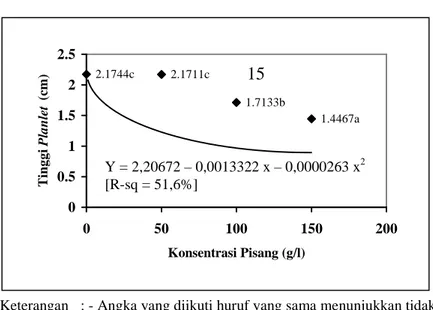 Gambar  1.  Pengaruh  konsentrasi  pisang  terhadap  tinggi  plantlet  anggrek     Dendrobium secara in vitro 