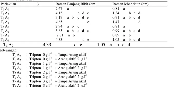 Tabel 2.  Hasil Uji BNT pada taraf 5% Pengaruh tripton dan arang aktif pada pembesaran   bibit anggrek Phalaenopsis In Vitro terhadap rataan panjang bibit (cm) dan lebar  daun (cm) 