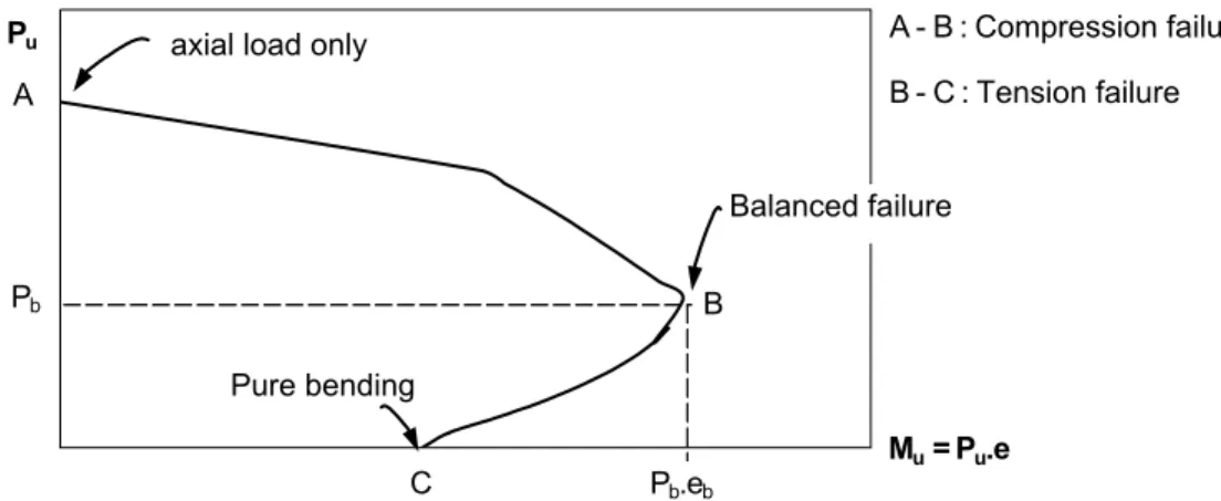 Gambar 1. Tipikal Diagram Interaksi kolom (Park dkk, 1975) 