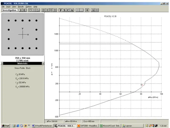 Gambar 6. Diagram interaksi kolom 350 x 350 Masjid dengan mutu beton fc’ = 20 MPa.  Untuk mencapai kuat tekan beton agar memenuhi kuat tekan minimum persyaratan gempa  yaitu sebesar 20 MPa, maka dapat dilakukan dengan metode perbaikan kolom