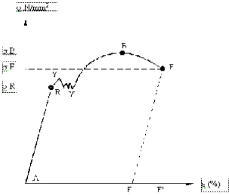 Gambar 2.3 Kurva umum tegangan- tegangan-regangan hasil uji tarik (Djaprie, 1992)
