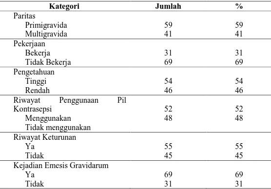 Tabel  1.  Distribusi  Frekuensi  Karakteristik  Responden  di  Rumah  Bersalin  Hasna Dewi Pekanbaru tahun 2016 
