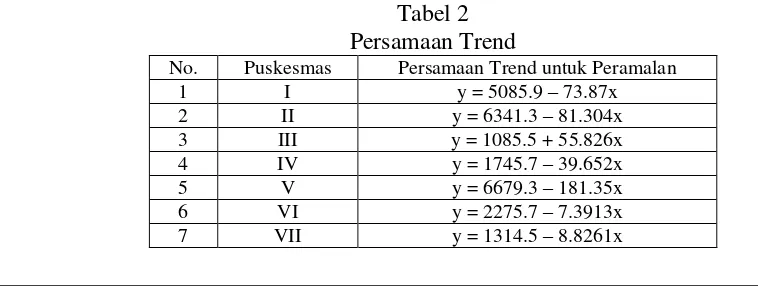 Tabel 2 Persamaan Trend 