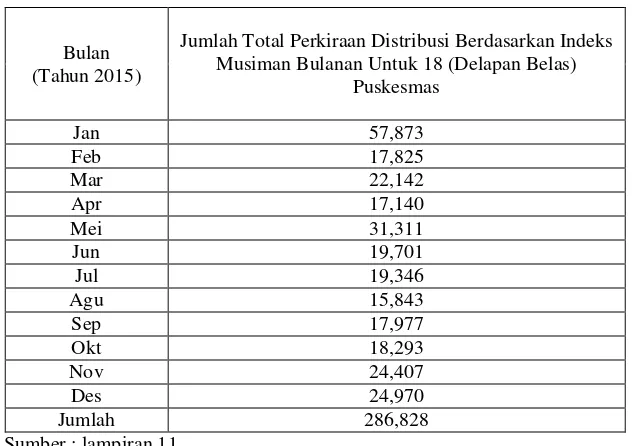 Tabel 3 Perkiraan Distribusi dengan Indeks Musiman untuk 18 Puskesmas 