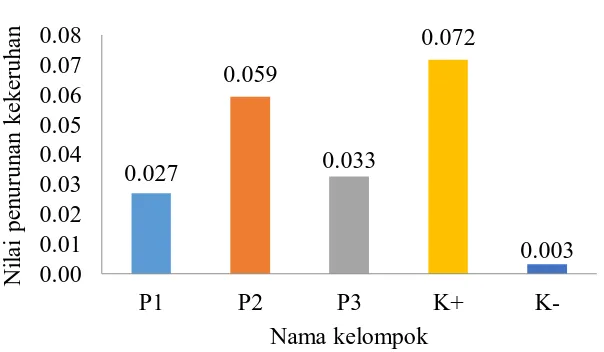 Tabel 3 Jumlah koloni bakteri Staphylococcus aureusKelompok Perbandingan Rerata Jumlah Koloni (10