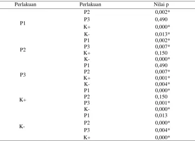 Tabel 4 Hasil LSD Perlakuan 