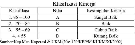 Tabel 1.1 Klasifikasi Kinerja 