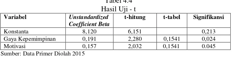 Tabel 4.4 Hasil Uji - t 