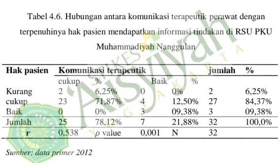 Tabel 4.3. distribusi frekuensi hak pasien mendapatkan informasi tindakan di  RSU PKU Muhammadiyah Nanggulan Kulon Progo 
