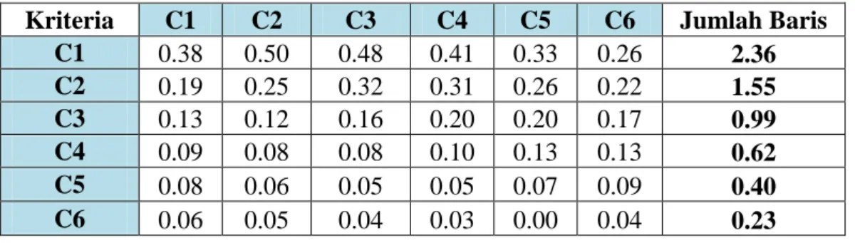 Tabel 4.5 Hasil Matriks Penjumlahan Tiap Baris 