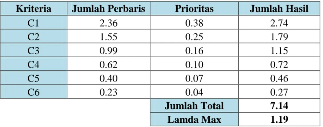 Tabel 4.6  Perhitungan Rasio Konsistensi 