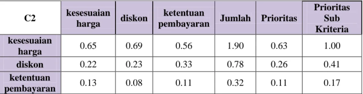 Tabel 4.12 Matriks Nilai Kriteria  