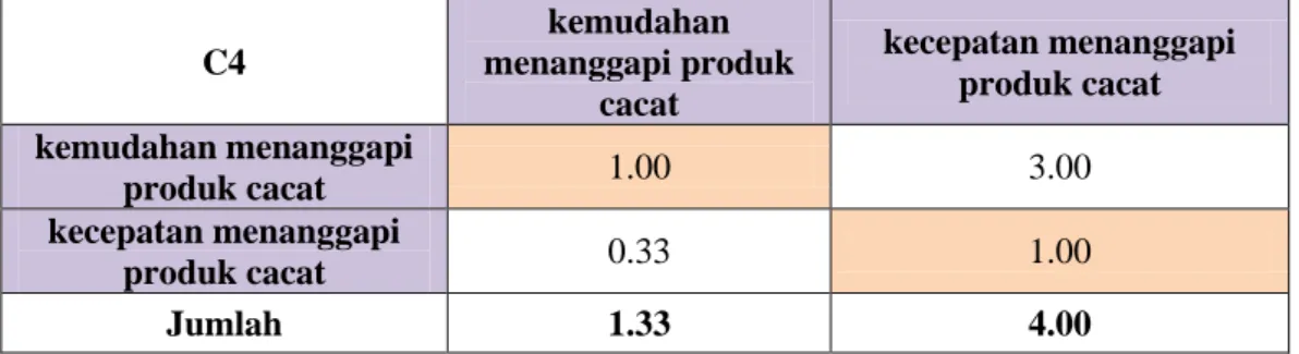 Tabel 4.19 Matriks Perbandingan Berpasangan 