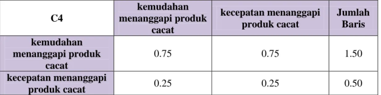 Tabel 4.21 Matriks Penjumlahan Setiap Baris 