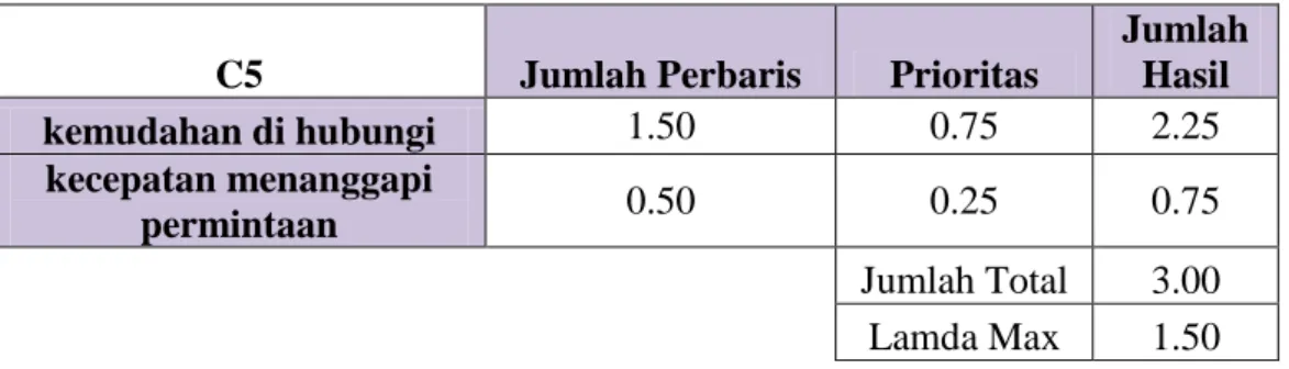 Tabel 4.26 Perhitungan Rasio Konsistensi 