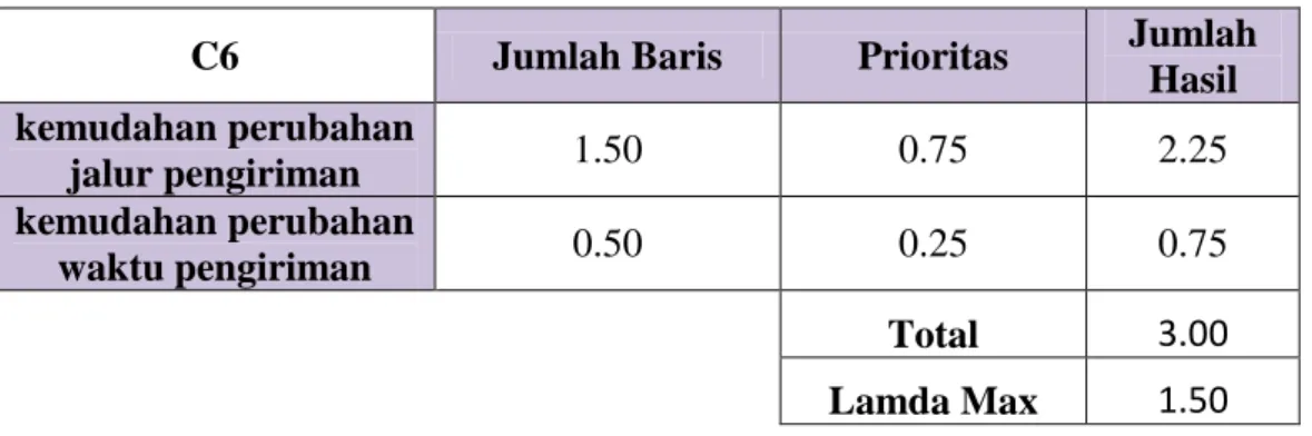 Tabel 4.30 Perhitungan Rasio Konsistensi 