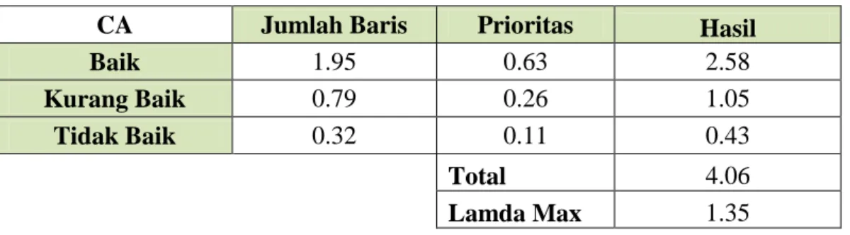 Tabel 4.34 Perhitungan Rasio Konsistensi 