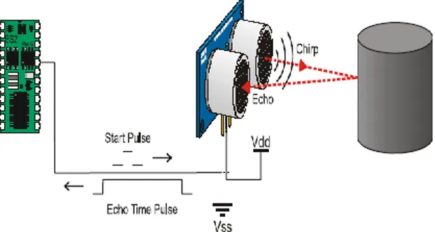 Gambar 5. Cara kerja sensor ultrasonik  Sensor ultrasonik parallax ping terdiri dari  sensor,  chip  pembangkit  gelombang,  penerima  gelombang  dan  pembangkit  pulsa
