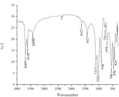 Gambar 2. Spektra FTIR kaolin 