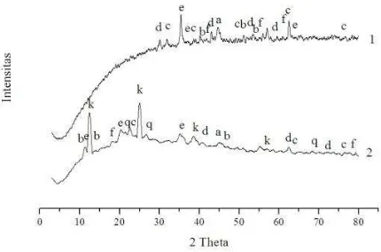 Gambar 5.  Pola difraksi XRD ZVI (1) dan kaolinit-ZVI (2)  